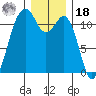 Tacoma Narrows tide chart for Saturday, December 18, 2021