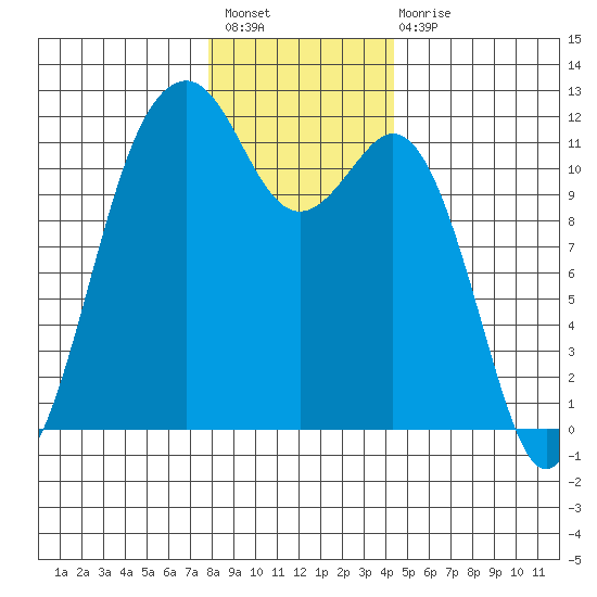 Tacoma Narrows tide chart for Sunday, December 19, 2021