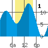 Tacoma Narrows tide chart for Wednesday, December 1, 2021
