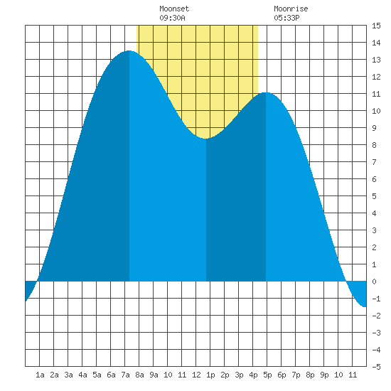 Tacoma Narrows tide chart for Monday, December 20, 2021