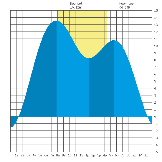 Tacoma Narrows tide chart for Tuesday, December 21, 2021