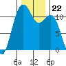 Tacoma Narrows tide chart for Wednesday, December 22, 2021