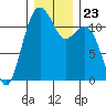 Tacoma Narrows tide chart for Thursday, December 23, 2021
