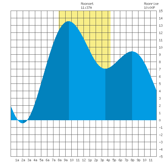 Tacoma Narrows tide chart for Friday, December 24, 2021
