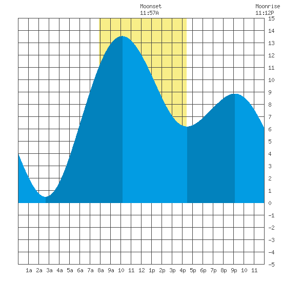 Tacoma Narrows tide chart for Saturday, December 25, 2021