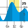 Tacoma Narrows tide chart for Saturday, December 25, 2021
