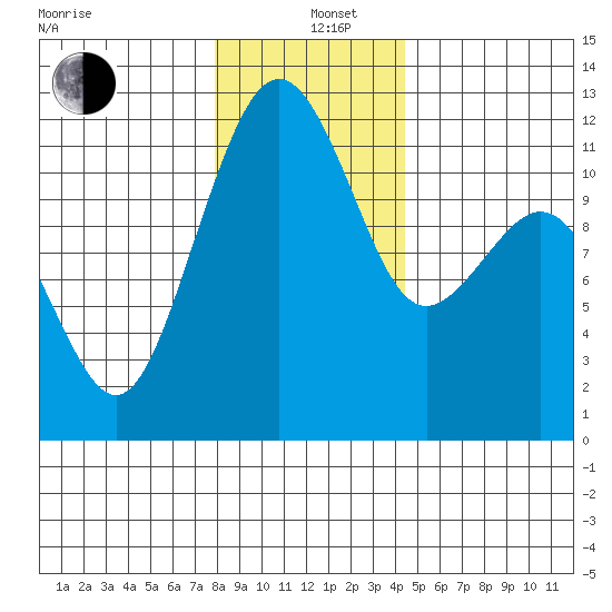Tacoma Narrows tide chart for Sunday, December 26, 2021