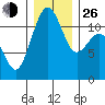 Tacoma Narrows tide chart for Sunday, December 26, 2021