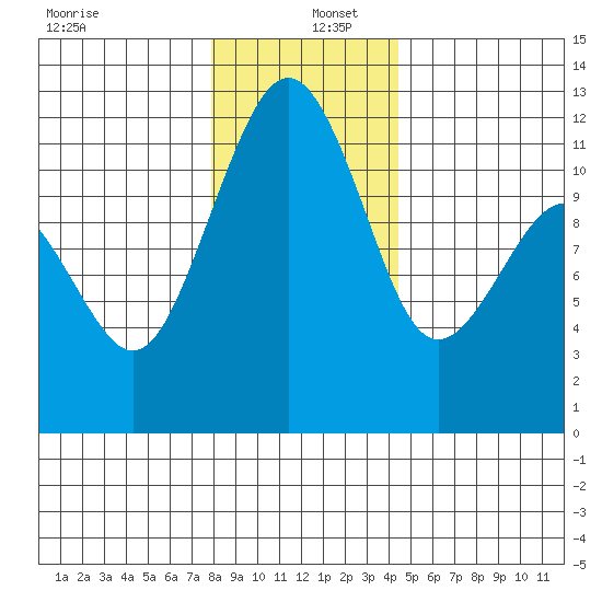 Tacoma Narrows tide chart for Monday, December 27, 2021
