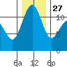 Tacoma Narrows tide chart for Monday, December 27, 2021