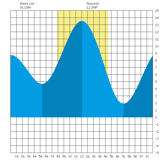 Tacoma Narrows tide chart for Tuesday, December 28, 2021