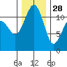 Tacoma Narrows tide chart for Tuesday, December 28, 2021