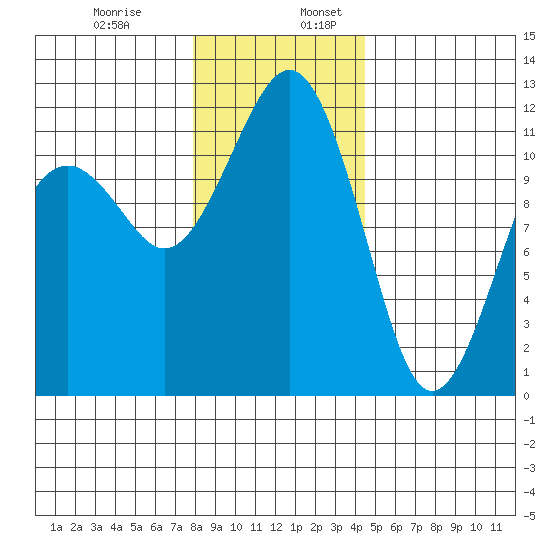 Tacoma Narrows tide chart for Wednesday, December 29, 2021