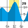 Tacoma Narrows tide chart for Wednesday, December 29, 2021