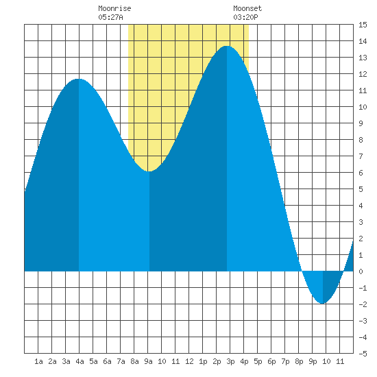 Tacoma Narrows tide chart for Thursday, December 2, 2021