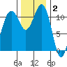 Tacoma Narrows tide chart for Thursday, December 2, 2021