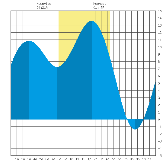 Tacoma Narrows tide chart for Thursday, December 30, 2021