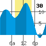 Tacoma Narrows tide chart for Thursday, December 30, 2021