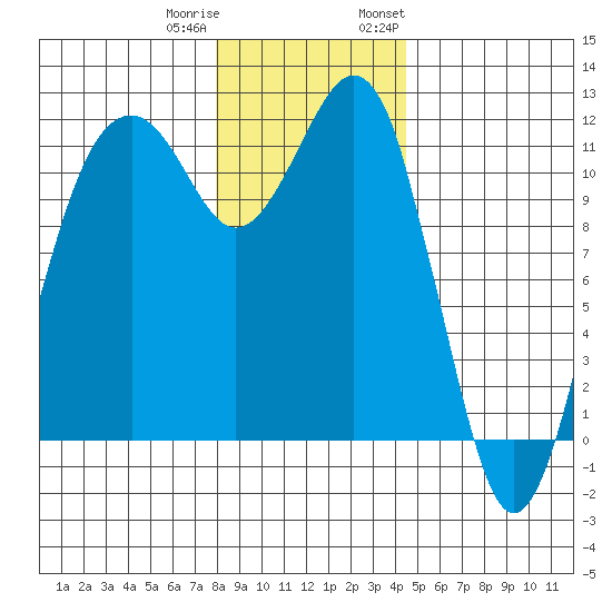 Tacoma Narrows tide chart for Friday, December 31, 2021