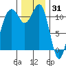 Tacoma Narrows tide chart for Friday, December 31, 2021