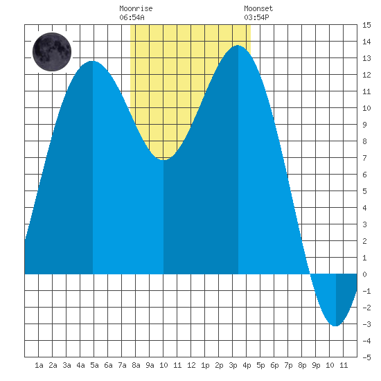 Tacoma Narrows tide chart for Friday, December 3, 2021
