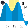 Tacoma Narrows tide chart for Friday, December 3, 2021