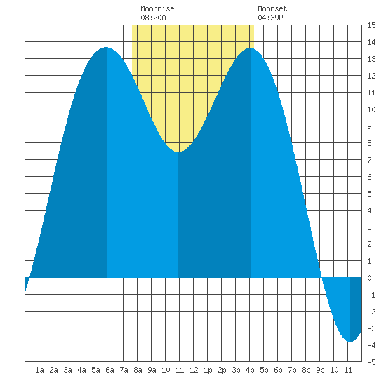 Tacoma Narrows tide chart for Saturday, December 4, 2021