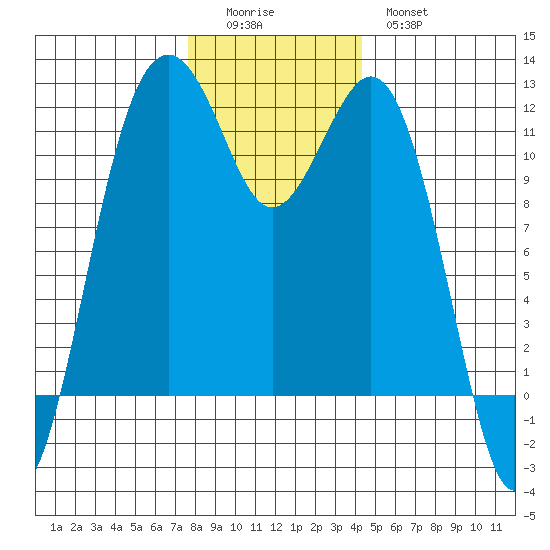 Tacoma Narrows tide chart for Sunday, December 5, 2021