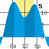 Tacoma Narrows tide chart for Sunday, December 5, 2021