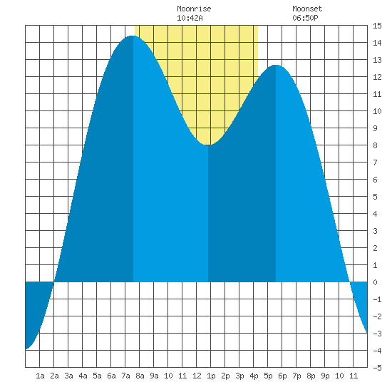 Tacoma Narrows tide chart for Monday, December 6, 2021