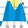 Tacoma Narrows tide chart for Monday, December 6, 2021