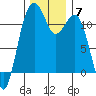 Tacoma Narrows tide chart for Tuesday, December 7, 2021