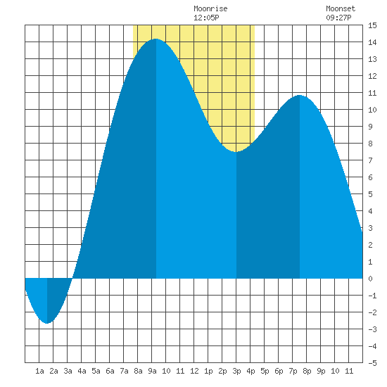 Tacoma Narrows tide chart for Wednesday, December 8, 2021