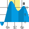 Tacoma Narrows tide chart for Wednesday, December 8, 2021
