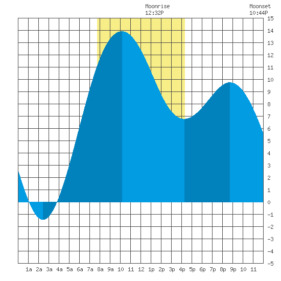 Tacoma Narrows tide chart for Thursday, December 9, 2021
