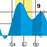 Tacoma Narrows tide chart for Thursday, December 9, 2021