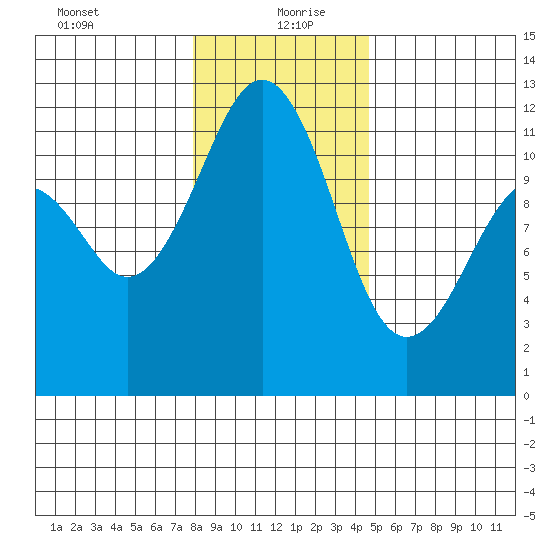 Tacoma Narrows tide chart for Monday, January 10, 2022