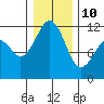 Tacoma Narrows tide chart for Monday, January 10, 2022