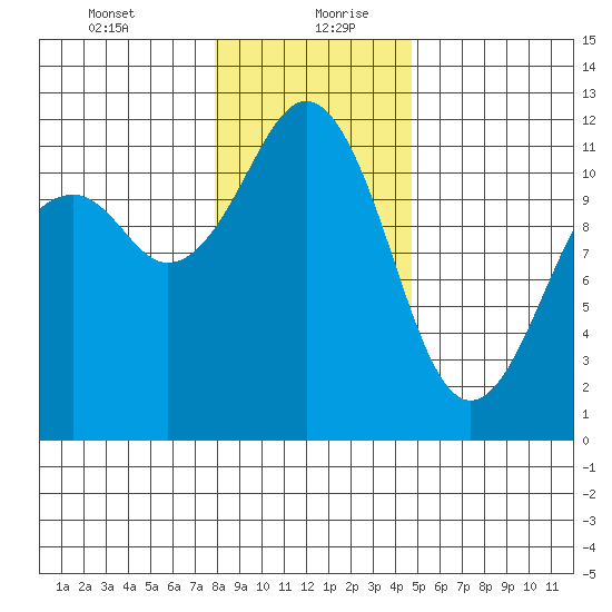 Tacoma Narrows tide chart for Tuesday, January 11, 2022