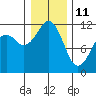 Tacoma Narrows tide chart for Tuesday, January 11, 2022