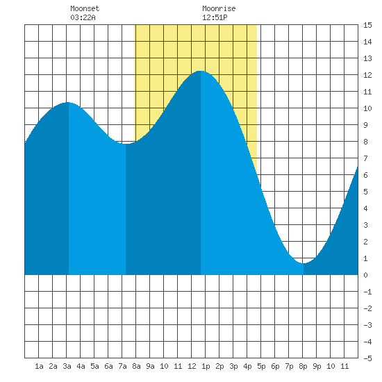 Tacoma Narrows tide chart for Wednesday, January 12, 2022