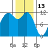 Tacoma Narrows tide chart for Thursday, January 13, 2022