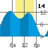 Tacoma Narrows tide chart for Friday, January 14, 2022