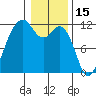 Tacoma Narrows tide chart for Saturday, January 15, 2022
