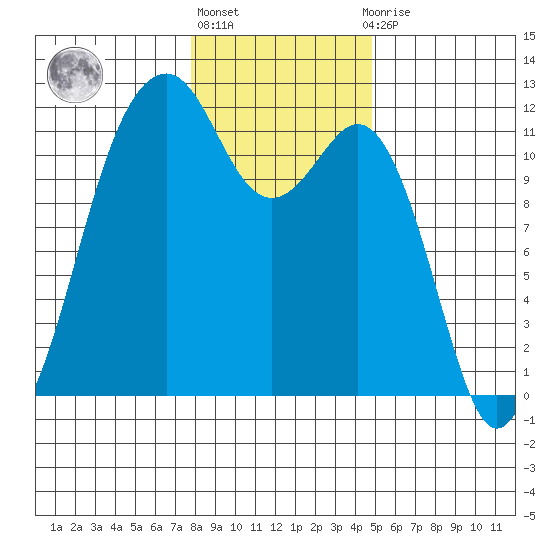 Tacoma Narrows tide chart for Monday, January 17, 2022
