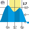 Tacoma Narrows tide chart for Monday, January 17, 2022