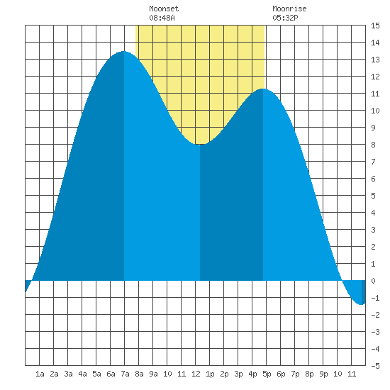 Tacoma Narrows tide chart for Tuesday, January 18, 2022