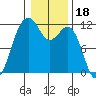 Tacoma Narrows tide chart for Tuesday, January 18, 2022