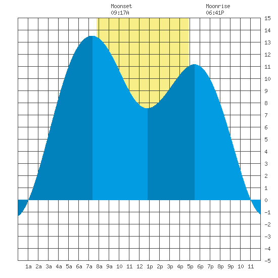 Tacoma Narrows tide chart for Wednesday, January 19, 2022