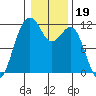 Tacoma Narrows tide chart for Wednesday, January 19, 2022